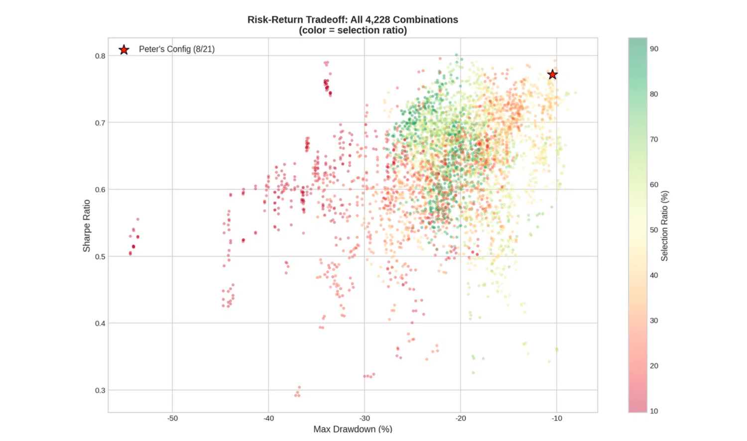 Scatter plot of all 4,228 parameter combinations tested in Acanto's grid search. The horizontal axis is maximum drawdown and the vertical axis is Sharpe ratio. Dots are colored by selection ratio, and a red star marks the current 8A configuration.