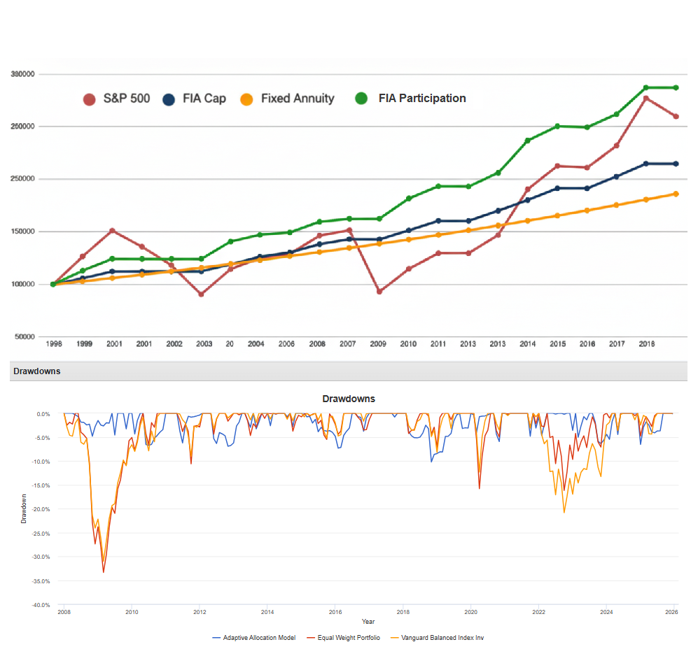 Downside Protection and FIA Chart
