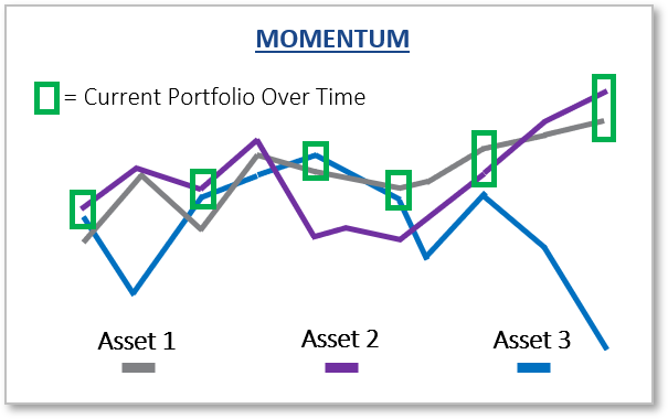 Momentum chart showing the current portfolio rotating into the strongest-trending assets over time