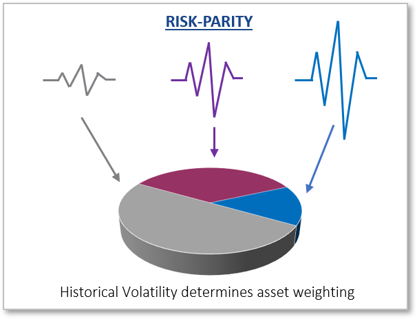 Risk-Parity process showing asset volatility inverted and normalized to determine portfolio weights